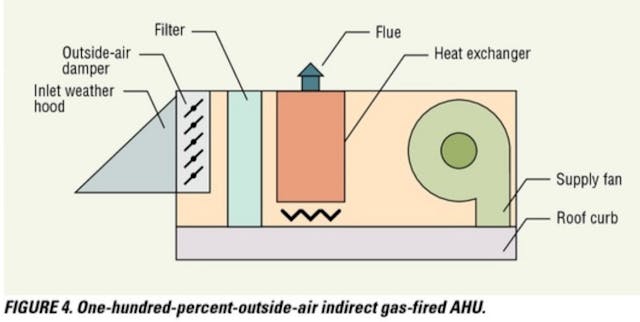 One Hundred Percent Outside Air, Indirect Gas Fired Ahu
