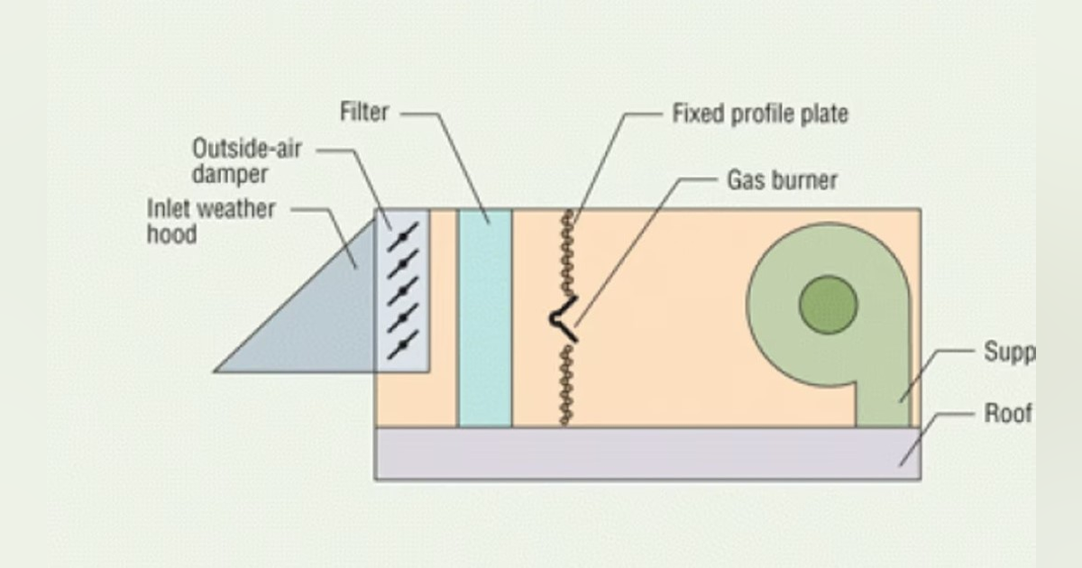 Direct Gas-Fired Air-Handling Units | HPAC Engineering