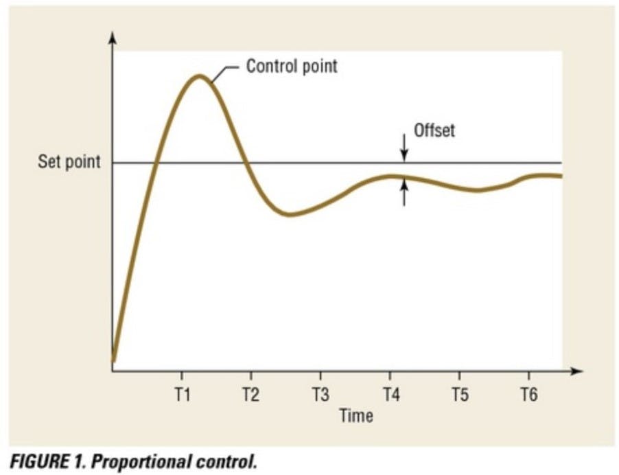 Proportional control, set point over time.