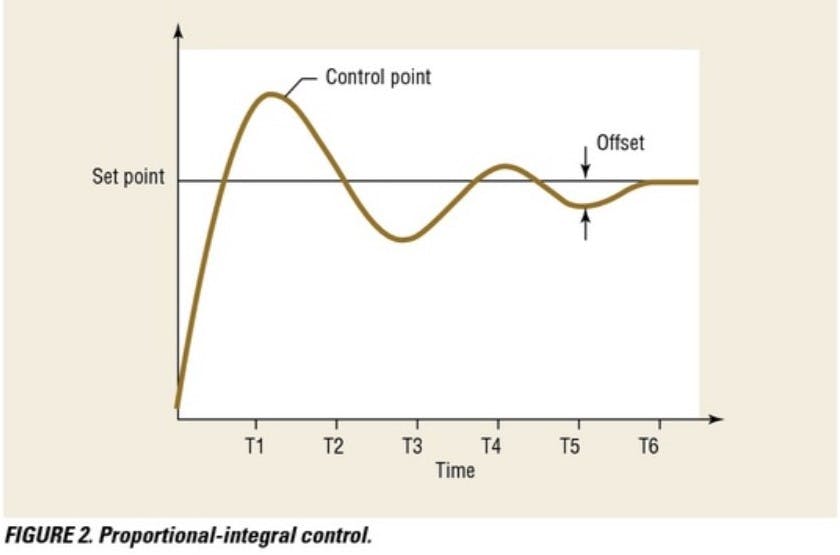 PI control&apos;s effect on system startup, set point over time.