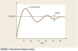 PI control's effect on system startup, set point over time. PI control's effect on system startup, set point over time.