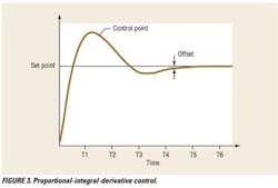 Proportional-integral-derivative control, set point over time.