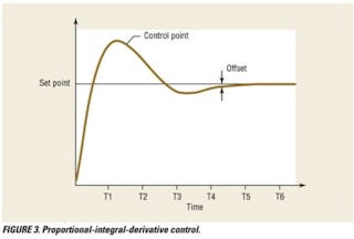 Proportional-integral-derivative control, set point over time.