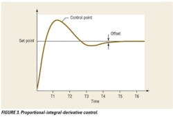 Proportional-integral-derivative control, set point over time. Proportional-integral-derivative control, set point over time.