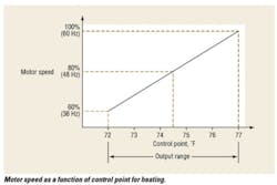 Motor speed as a function of control point for heating. Motor speed as a function of control point for heating.