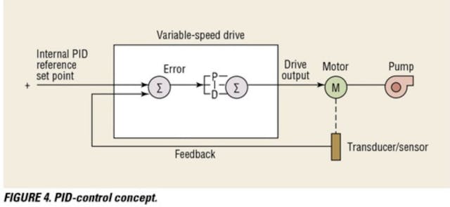 The use of PID control with a variable-speed drive.