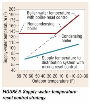 Supply Water Temperature Reset Control Strategy