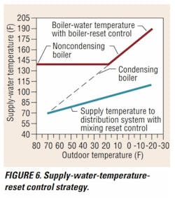Supply Water Temperature Reset Control Strategy Supply Water Temperature Reset Control Strategy