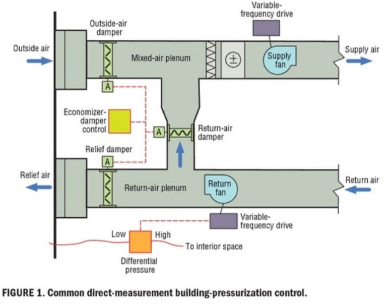 Pressurization Control in Large Commercial Buildings HPAC Engineering