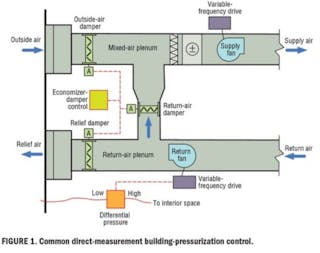 Common Direct Measurement Building Pressurization Control