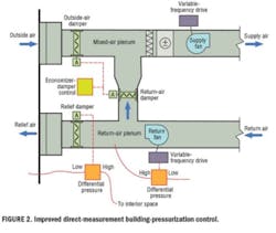 Improved Direct Measurement Building Pressurization Control