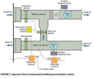 Improved Direct Measurement Building Pressurization Control