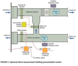 Improved Direct Measurement Building Pressurization Control Improved Direct Measurement Building Pressurization Control