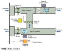Relief Air System, Combining Relief Fan And Relief Damper Relief Air System, Combining Relief Fan And Relief Damper