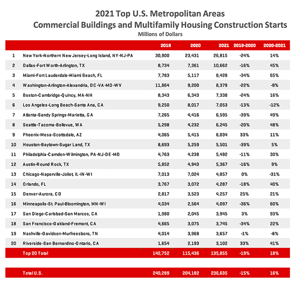 Commercial Multifamily Construction Starts 2022 61f376824acb3