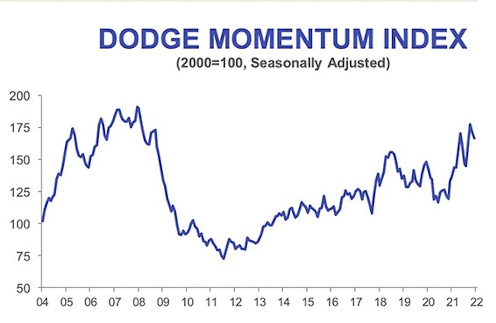 Dodge Momentum Index Dips in December HPAC Engineering