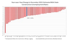 Dec 2021 State Construction Unemployment Rates Yo Y Change 6208631db2699 Dec 2021 State Construction Unemployment Rates Yo Y Change 6208631db2699