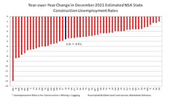 Dec 2021 State Construction Unemployment Rates Yo Y Change Dec 2021 State Construction Unemployment Rates Yo Y Change