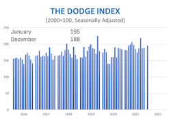 Construction Starts Graph Jan 2022 620ebc11aca40 Construction Starts Graph Jan 2022 620ebc11aca40