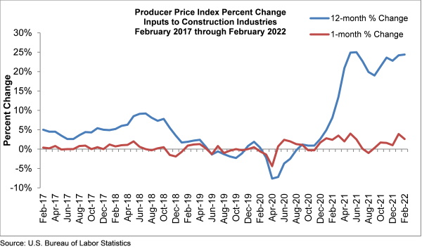 Ppi Graph Feb 22 1