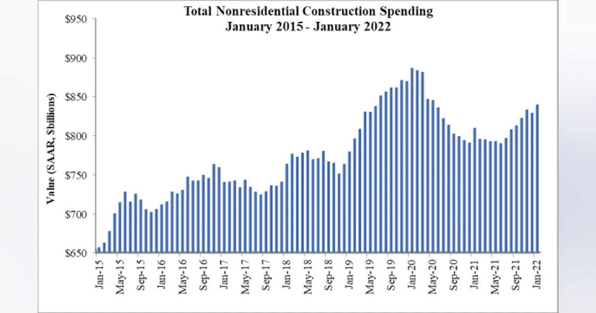 Engineering Spend Nonresidential Construction Spending Up Slightly in January | HPAC ...