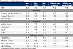 Cbi Table Mar 22 Cbi Table Mar 22