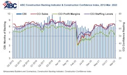Note: The reference months for the Construction Backlog Indicator and Construction Confidence Index data series were revised on May 12, 2020, to better reflect the survey period. CBI quantifies the previous month&rsquo;s work under contract based on the latest financials available, while CCI measures contractors&rsquo; outlook for the next six months.