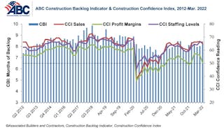 Note: The reference months for the Construction Backlog Indicator and Construction Confidence Index data series were revised on May 12, 2020, to better reflect the survey period. CBI quantifies the previous month&rsquo;s work under contract based on the latest financials available, while CCI measures contractors&rsquo; outlook for the next six months.