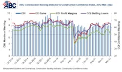 Note: The reference months for the Construction Backlog Indicator and Construction Confidence Index data series were revised on May 12, 2020, to better reflect the survey period. CBI quantifies the previous month’s work under contract based on the latest financials available, while CCI measures contractors’ outlook for the next six months. Note: The reference months for the Construction Backlog Indicator and Construction Confidence Index data series were revised on May 12, 2020, to better reflect the survey period. CBI quantifies the previous month’s work under contract based on the latest financials available, while CCI measures contractors’ outlook for the next six months.