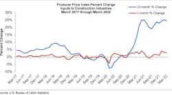 Ppi Graph Mar 22