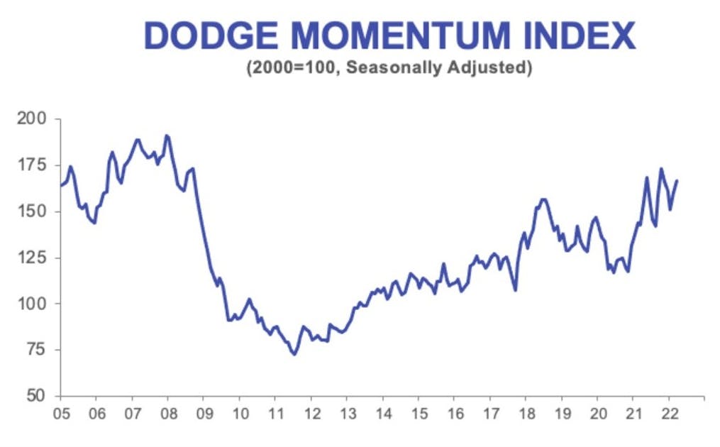 Dodge Momentum Index Gains Again in March HPAC Engineering