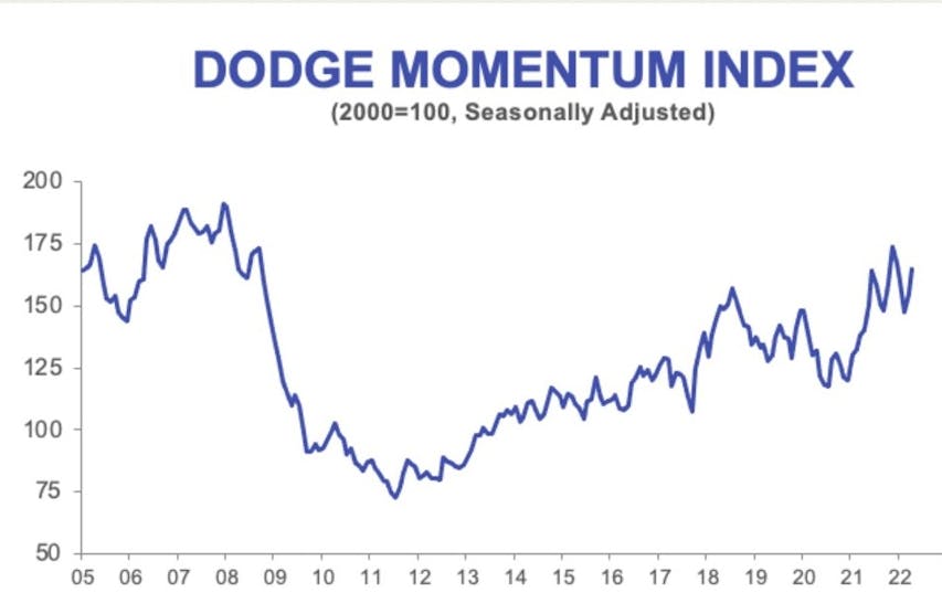 Dodge Momentum Index Continues Spring Rebound HPAC Engineering