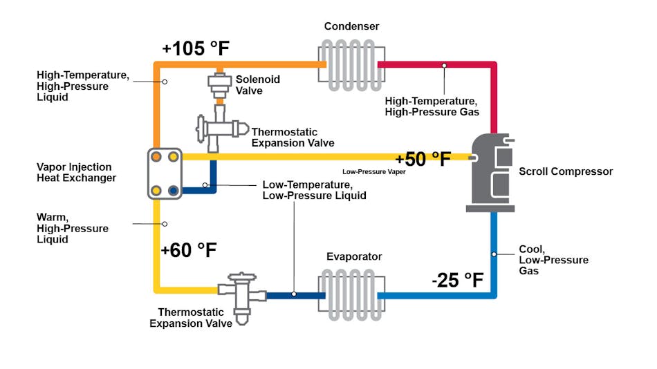 Vapor Injection in Scroll Compressors for Refrigeration Systems 1 vapor injection refrigerant cycle