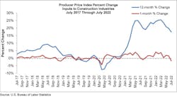 Ppi Graph Jul 22 Ppi Graph Jul 22