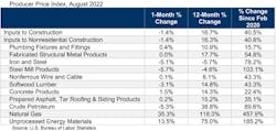Ppi Table Aug 22 Ppi Table Aug 22