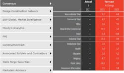 AIA Consensus Forecast, July 2022 AIA Consensus Forecast, July 2022