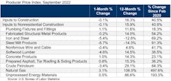 Ppi Table Sep 22 Ppi Table Sep 22