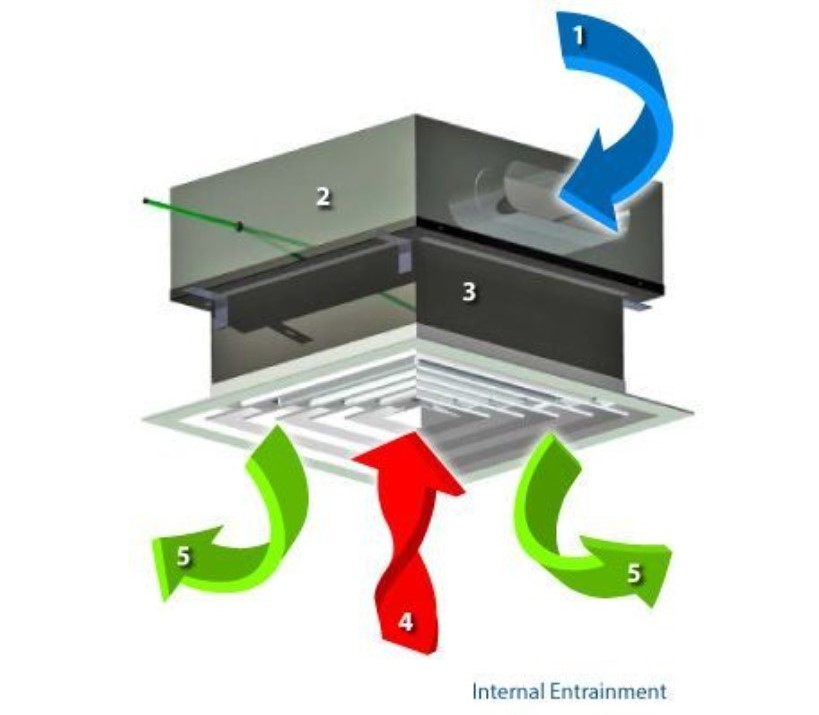 CASE STUDY Airflow Measurement and Control with Induction Diffuser Technology HPAC Engineering