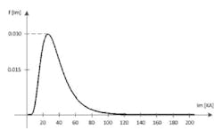 Fig. 2: Probability density function for maximum current.