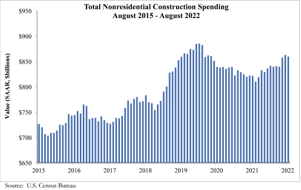 Nonresidential Construction Spending Down 0.4% In August | HPAC Engineering