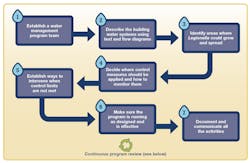 Fig. 2: CDC Toolkit outlines this framework for an effective water management program.