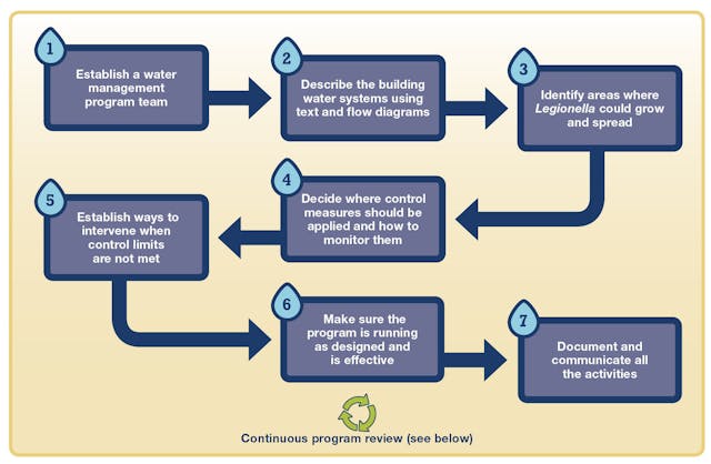 Fig. 2: CDC Toolkit outlines this framework for an effective water management program.
