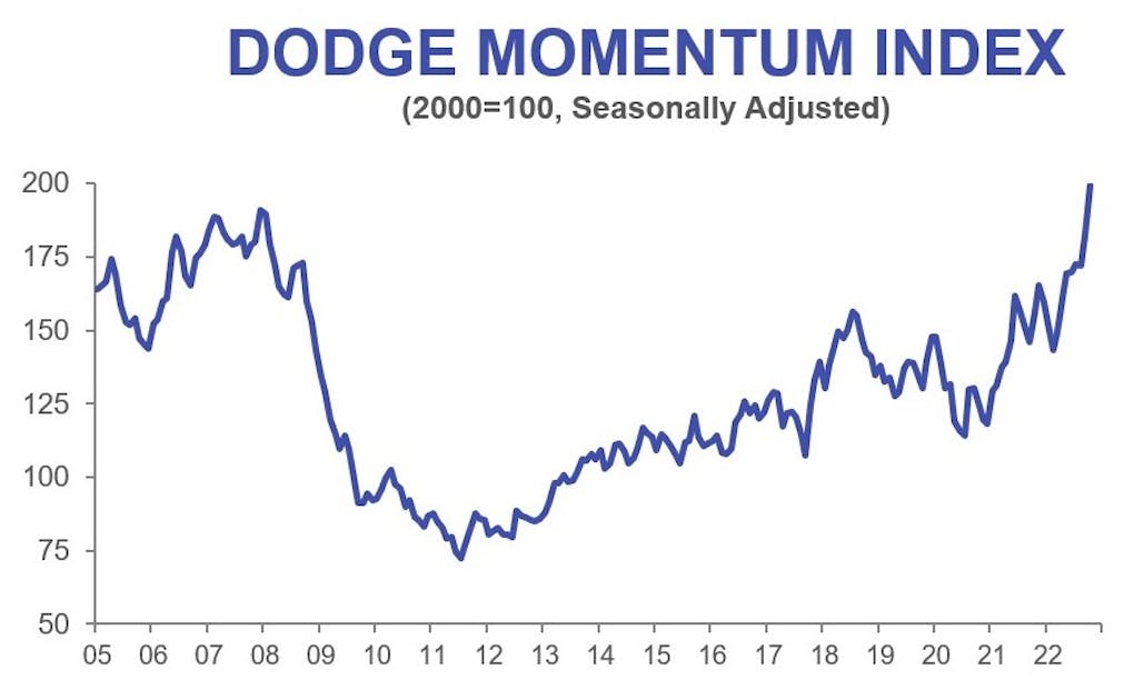 Autumn Surge Dodge Momentum Index Climbs Again in October HPAC