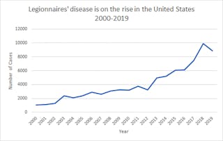 Fig. 1: Legionnaires&rsquo; cases this century. Note: Drop in 2019 may be due to delayed submittal of data due to COVID-19.