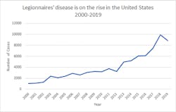Fig. 1: Legionnaires’ cases this century. Note: Drop in 2019 may be due to delayed submittal of data due to COVID-19. Fig. 1: Legionnaires’ cases this century. Note: Drop in 2019 may be due to delayed submittal of data due to COVID-19.