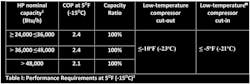 This table details the Challenge&apos;s performance requirements to meet these specifications. In summary, a heat pump of 4-tons and lower must have a COP of 2.4 while providing 100% of nominal rated capacity at an ambient temperature of 5F. A heat pump larger than 4- tons must have a COP of 2.1 with the same nominal capacity requirement at 5F. In addition, the heat pump must have an HSPF2 = 8.5 in Climate Zone 5.