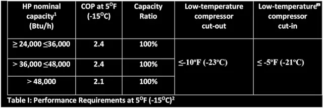 Trane Performance Chart Trane Engineers Dive Into Cold Climate Heat Pump Challenge | HPAC ...