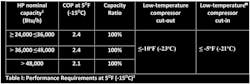 This table details the Challenge's performance requirements to meet these specifications. In summary, a heat pump of 4-tons and lower must have a COP of 2.4 while providing 100% of nominal rated capacity at an ambient temperature of 5F. A heat pump larger than 4- tons must have a COP of 2.1 with the same nominal capacity requirement at 5F. In addition, the heat pump must have an HSPF2 = 8.5 in Climate Zone 5. This table details the Challenge's performance requirements to meet these specifications. In summary, a heat pump of 4-tons and lower must have a COP of 2.4 while providing 100% of nominal rated capacity at an ambient temperature of 5F. A heat pump larger than 4- tons must have a COP of 2.1 with the same nominal capacity requirement at 5F. In addition, the heat pump must have an HSPF2 = 8.5 in Climate Zone 5.