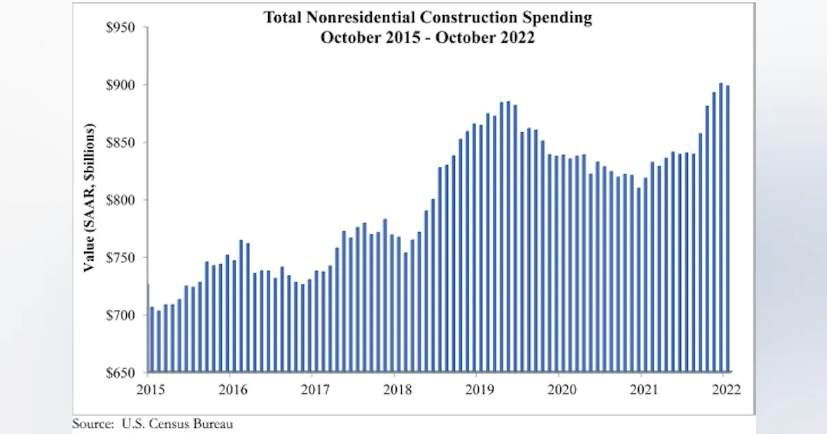 Engineering Spend U.S. Construction Spending Dips, But Remains Elevated | HPAC Engineering