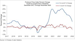 Ppi Graph Dec 22 Ppi Graph Dec 22